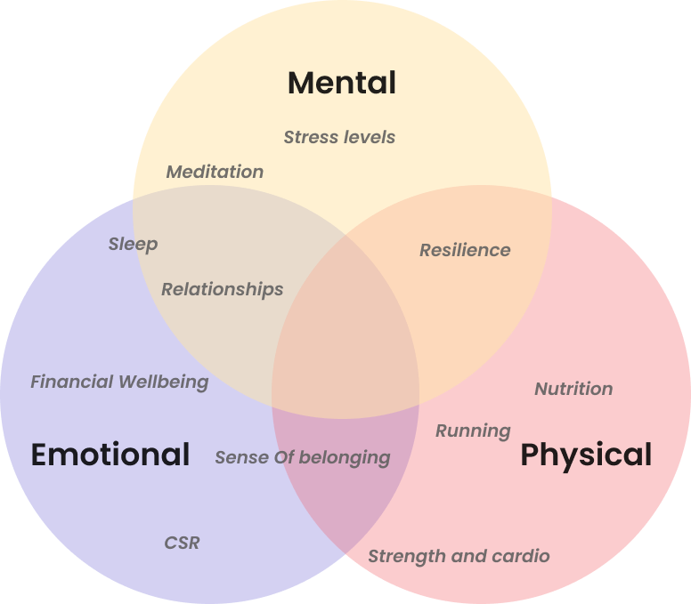 Reaction Wellbeing Map